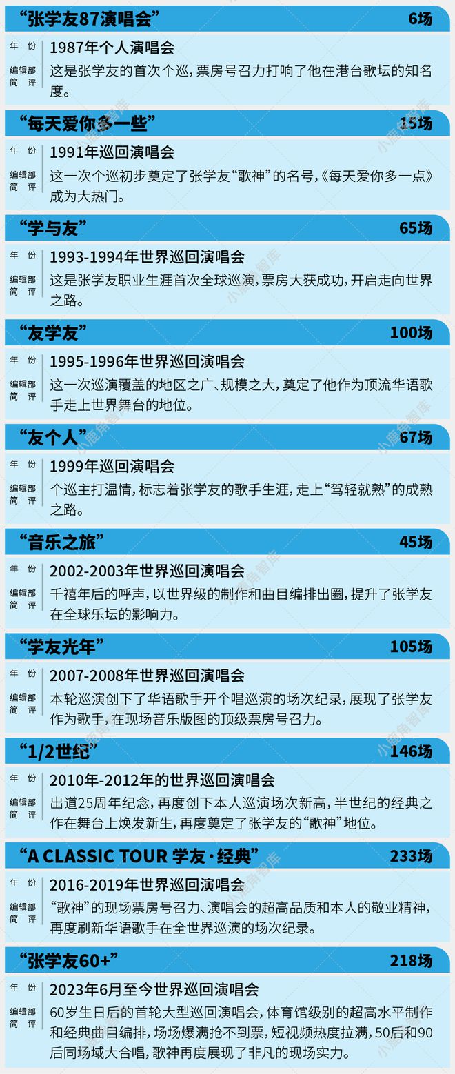 1000场演唱会超千万观众张学友重新定义乐坛的价值标杆(图8)