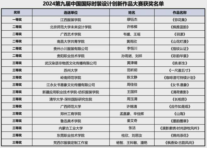 【决赛获奖名单＋成衣作品】第九届中国国际时装设计创新作品大赛（获奖名单+成衣）(图3)