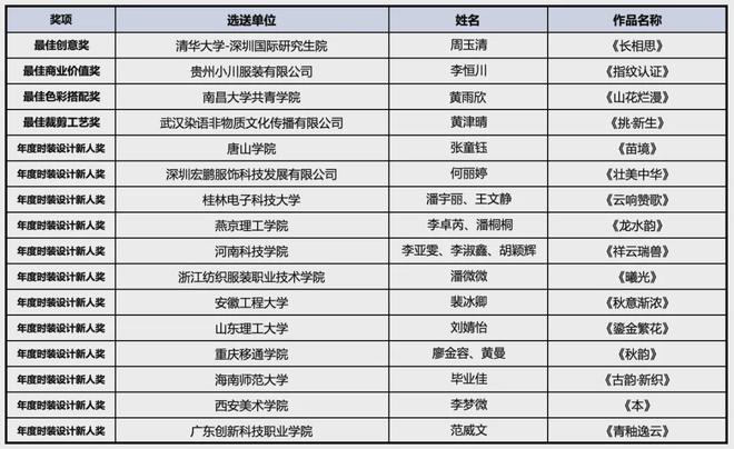 【决赛获奖名单＋成衣作品】第九届中国国际时装设计创新作品大赛（获奖名单+成衣）(图4)