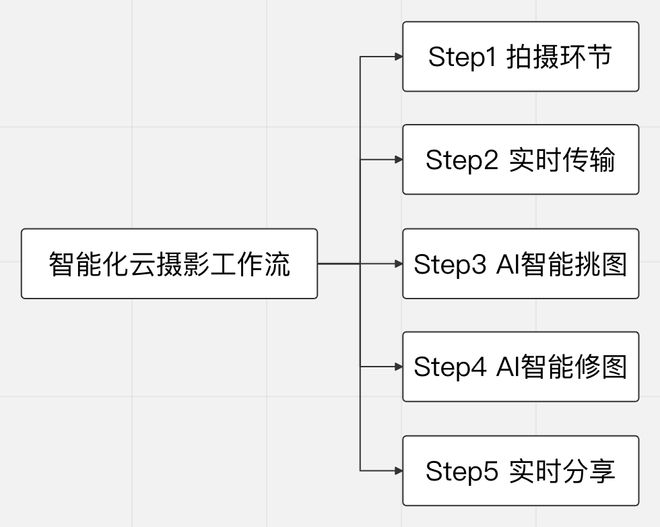 新手入门篇：云摄影是什么？平台推荐来啦(图1)