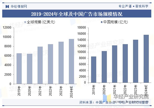 九游体育网站：全球及中国户外广告行业现状及趋势（附市场规模、市场结构、产业链及重点企业）「图」(图2)