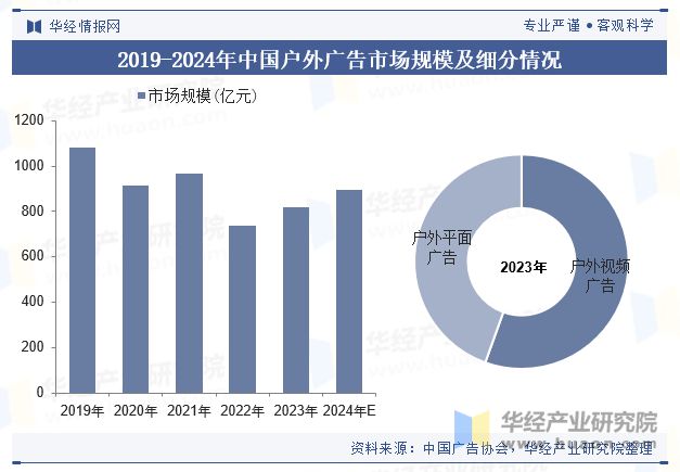 九游体育网站：全球及中国户外广告行业现状及趋势（附市场规模、市场结构、产业链及重点企业）「图」(图5)