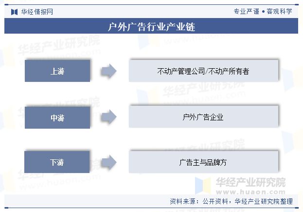 九游体育网站：全球及中国户外广告行业现状及趋势（附市场规模、市场结构、产业链及重点企业）「图」(图3)